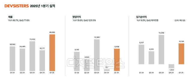 데브시스터즈 1분기 실적 그래프. 데브시스터즈 제공